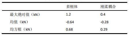 ABAQUS仿真結果統計對比